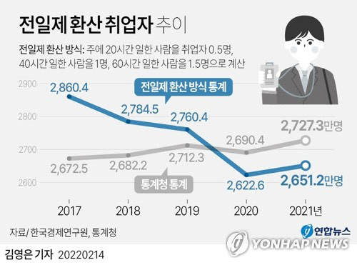 전일제 환산 취업자 수 추이<자료:한국경제연구원>